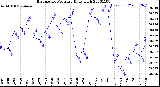 Milwaukee Weather Barometric Pressure<br>Daily High