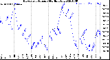 Milwaukee Weather Barometric Pressure<br>Monthly High