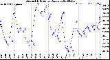 Milwaukee Weather Barometric Pressure<br>Daily Low