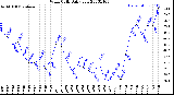 Milwaukee Weather Wind Chill<br>Daily Low