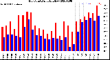 Milwaukee Weather Dew Point<br>Daily High/Low