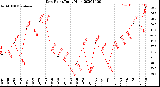 Milwaukee Weather Dew Point<br>Daily High