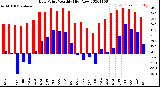 Milwaukee Weather Dew Point<br>Monthly High/Low