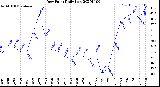 Milwaukee Weather Dew Point<br>Daily Low