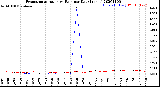 Milwaukee Weather Evapotranspiration<br>vs Rain per Day<br>(Inches)