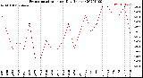 Milwaukee Weather Evapotranspiration<br>per Day (Inches)