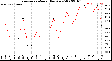 Milwaukee Weather Evapotranspiration<br>per Day (Ozs sq/ft)