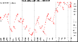 Milwaukee Weather Heat Index<br>Daily High