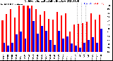 Milwaukee Weather Outdoor Humidity<br>Daily High/Low