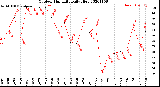 Milwaukee Weather Outdoor Humidity<br>Daily High