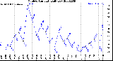 Milwaukee Weather Outdoor Humidity<br>Daily Low