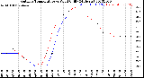 Milwaukee Weather Outdoor Temperature<br>vs Wind Chill<br>(24 Hours)