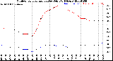 Milwaukee Weather Outdoor Temperature<br>vs Dew Point<br>(24 Hours)