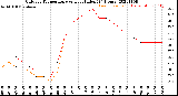 Milwaukee Weather Outdoor Temperature<br>vs Heat Index<br>(24 Hours)