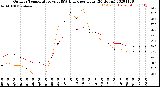 Milwaukee Weather Outdoor Temperature<br>vs THSW Index<br>per Hour<br>(24 Hours)