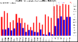 Milwaukee Weather Outdoor Temperature<br>Daily High/Low