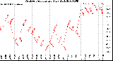 Milwaukee Weather Outdoor Temperature<br>Daily High