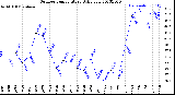 Milwaukee Weather Outdoor Temperature<br>Daily Low