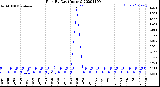 Milwaukee Weather Rain<br>By Day<br>(Inches)