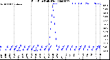 Milwaukee Weather Rain Rate<br>Daily High