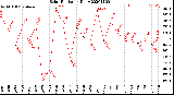 Milwaukee Weather Solar Radiation<br>Daily