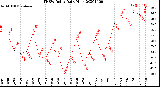 Milwaukee Weather THSW Index<br>Daily High