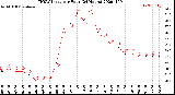 Milwaukee Weather THSW Index<br>per Hour<br>(24 Hours)