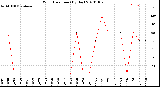 Milwaukee Weather Wind Direction<br>(By Day)