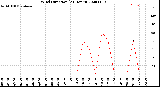 Milwaukee Weather Wind Direction<br>(24 Hours)