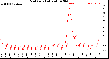 Milwaukee Weather Wind Speed<br>Daily High