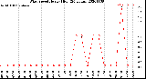 Milwaukee Weather Wind Speed<br>Hourly High<br>(24 Hours)