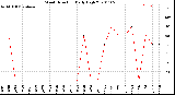 Milwaukee Weather Wind Direction<br>Daily High