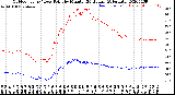 Milwaukee Weather Outdoor Temp / Dew Point<br>by Minute<br>(24 Hours) (Alternate)