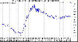 Milwaukee Weather Dew Point<br>by Minute<br>(24 Hours) (Alternate)