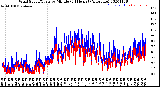 Milwaukee Weather Wind Speed/Gusts<br>by Minute<br>(24 Hours) (Alternate)