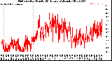 Milwaukee Weather Wind Speed<br>by Minute<br>(24 Hours) (Alternate)