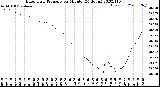 Milwaukee Weather Barometric Pressure<br>per Minute<br>(24 Hours)