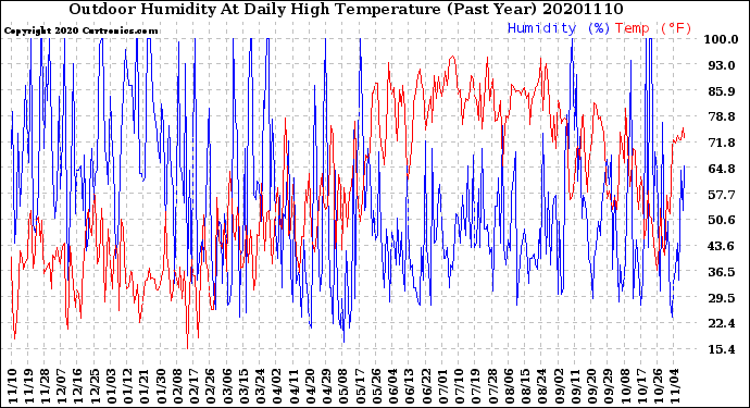 Milwaukee Weather Outdoor Humidity<br>At Daily High<br>Temperature<br>(Past Year)