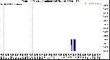 Milwaukee Weather Rain<br>per Minute<br>(Inches)<br>(24 Hours)