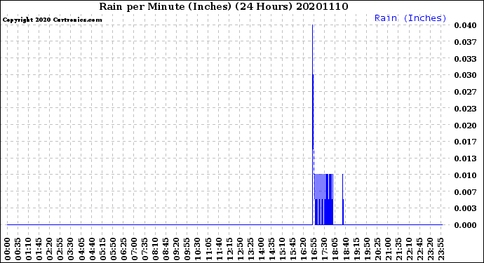 Milwaukee Weather Rain<br>per Minute<br>(Inches)<br>(24 Hours)