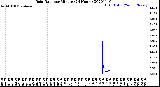 Milwaukee Weather Rain Rate<br>per Minute<br>(24 Hours)