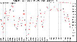 Milwaukee Weather Solar Radiation<br>Avg per Day W/m2/minute