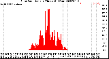 Milwaukee Weather Solar Radiation<br>per Minute<br>(24 Hours)