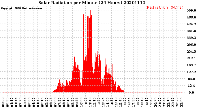 Milwaukee Weather Solar Radiation<br>per Minute<br>(24 Hours)