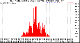 Milwaukee Weather Solar Radiation<br>& Day Average<br>per Minute<br>(Today)