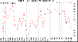 Milwaukee Weather Solar Radiation<br>per Day KW/m2