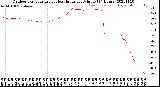 Milwaukee Weather Outdoor Temperature<br>vs Heat Index<br>per Minute<br>(24 Hours)