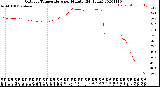 Milwaukee Weather Outdoor Temperature<br>per Minute<br>(24 Hours)