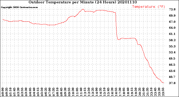 Milwaukee Weather Outdoor Temperature<br>per Minute<br>(24 Hours)