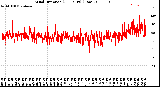 Milwaukee Weather Wind Direction<br>(24 Hours) (Raw)